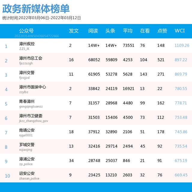 放榜啦！漳州微信影响力第10周（3.6-3.12）排行榜揭晓！TA们榜上有名→-2.jpg