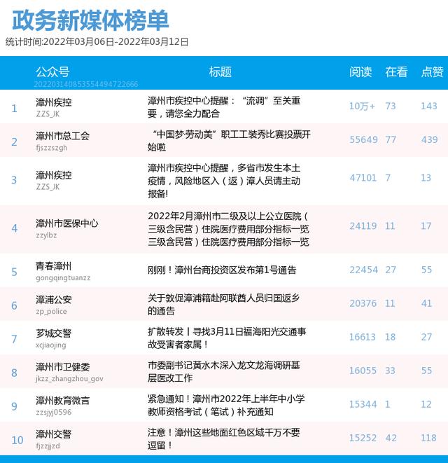 放榜啦！漳州微信影响力第10周（3.6-3.12）排行榜揭晓！TA们榜上有名→-3.jpg
