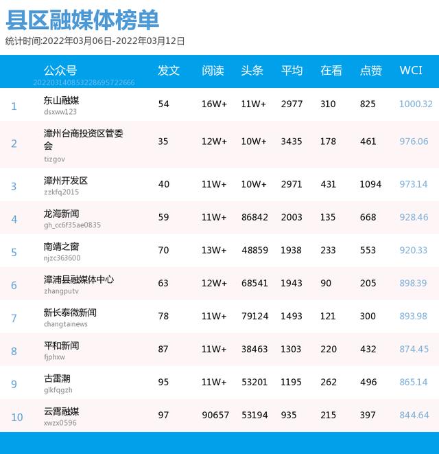 放榜啦！漳州微信影响力第10周（3.6-3.12）排行榜揭晓！TA们榜上有名→-4.jpg
