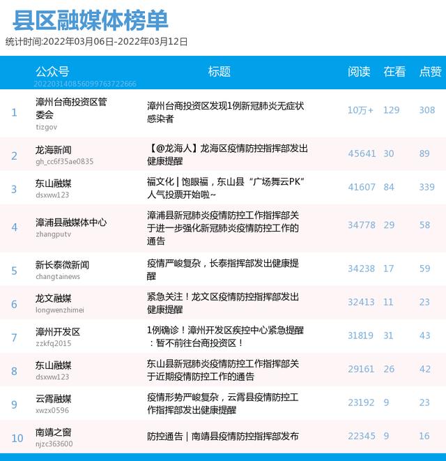 放榜啦！漳州微信影响力第10周（3.6-3.12）排行榜揭晓！TA们榜上有名→-5.jpg
