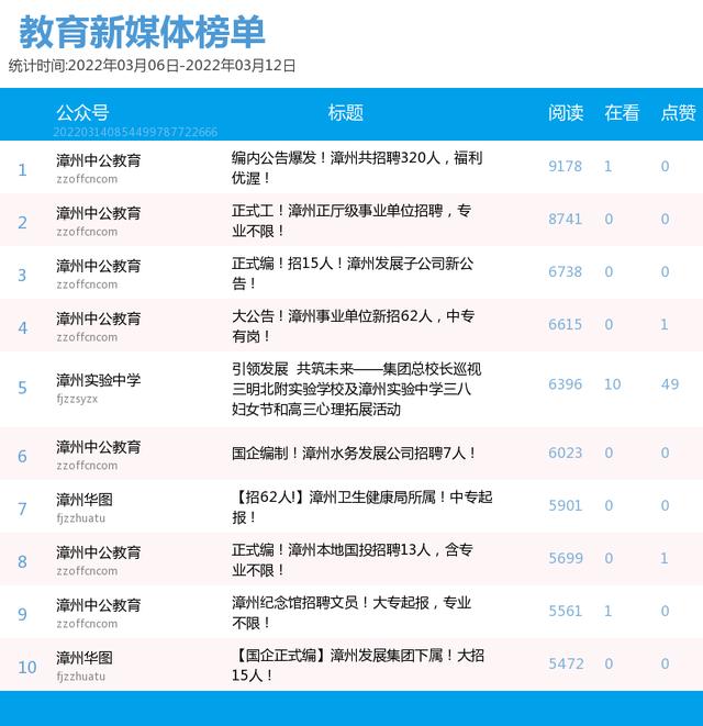 放榜啦！漳州微信影响力第10周（3.6-3.12）排行榜揭晓！TA们榜上有名→-7.jpg