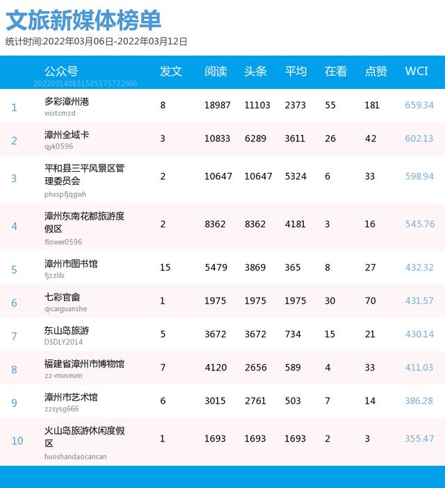 放榜啦！漳州微信影响力第10周（3.6-3.12）排行榜揭晓！TA们榜上有名→-8.jpg