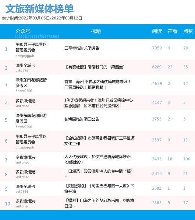 放榜啦！漳州微信影响力第10周（3.6-3.12）排行榜揭晓！TA们榜上有名→-9.jpg