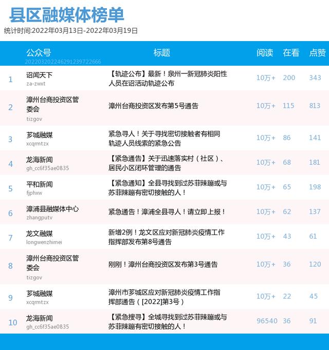 前三变动大！漳州微信影响力第11周（3.13-3.19）排行榜揭晓！TA们榜上有名→-5.jpg
