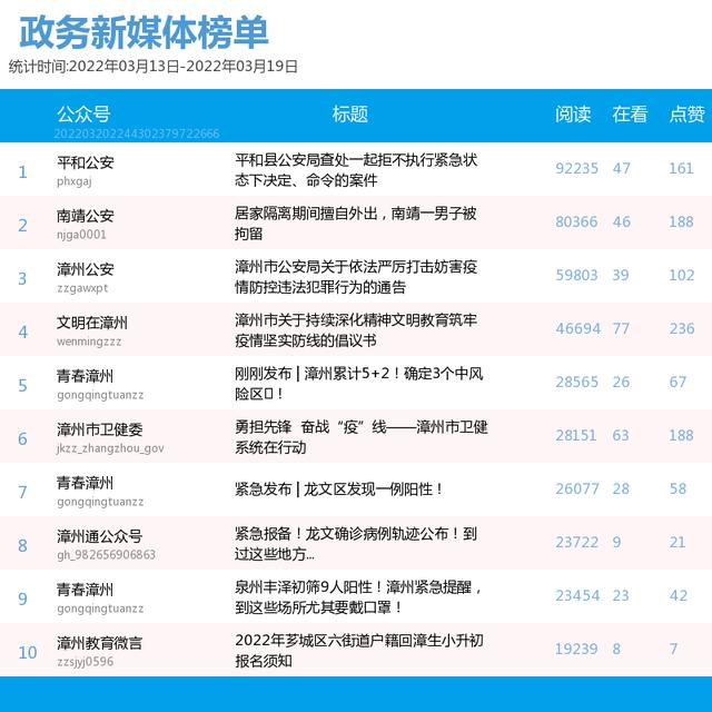 前三变动大！漳州微信影响力第11周（3.13-3.19）排行榜揭晓！TA们榜上有名→-3.jpg