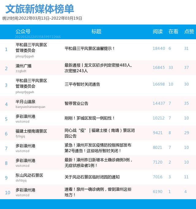 前三变动大！漳州微信影响力第11周（3.13-3.19）排行榜揭晓！TA们榜上有名→-9.jpg