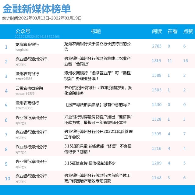 前三变动大！漳州微信影响力第11周（3.13-3.19）排行榜揭晓！TA们榜上有名→-11.jpg