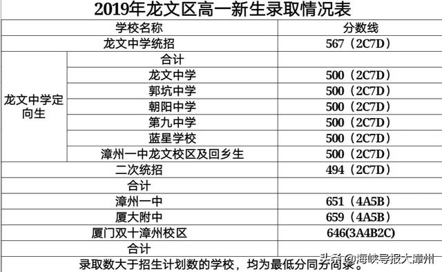 漳州一中？厦大附中？最全！漳州14个县市新高一录取分数线公布-3.jpg