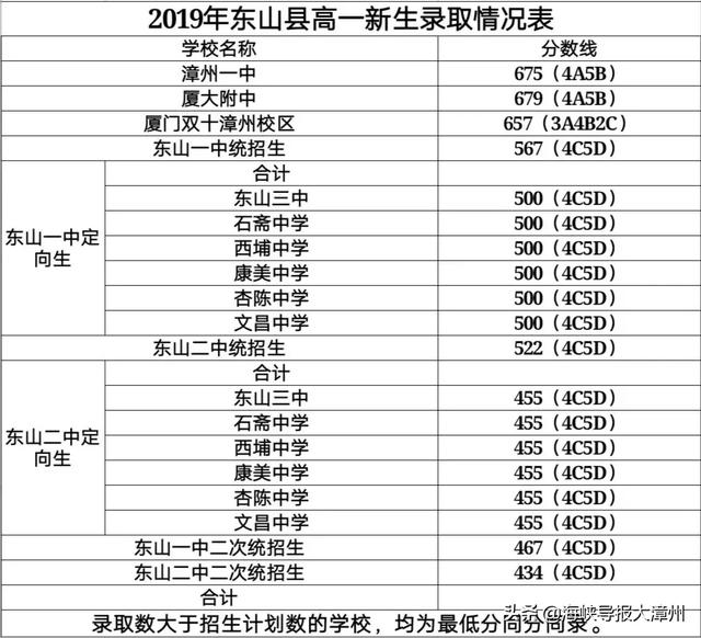 漳州一中？厦大附中？最全！漳州14个县市新高一录取分数线公布-8.jpg