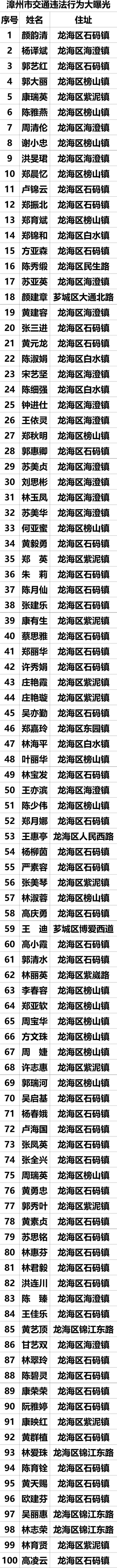 漳州这100人，曝光不是真目的，文明守法最给力！｜文明守法 平安回家-8.jpg