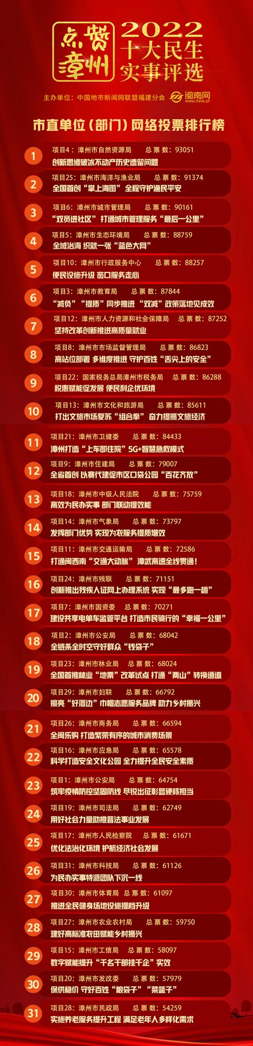 累计3533029票！“点赞漳州”线上投票结果出炉！专家投票即将启动-2.jpg