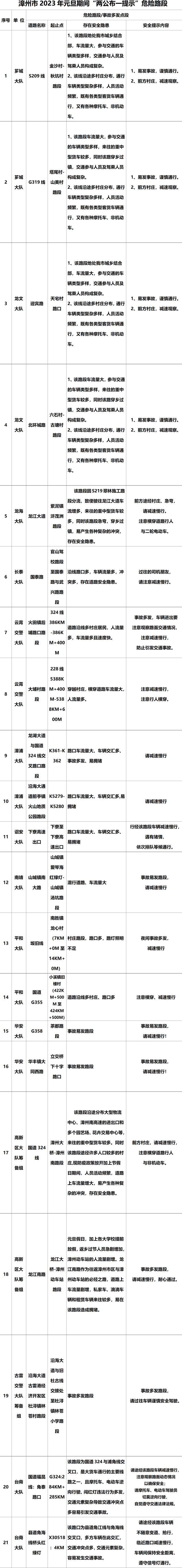 漳州交警公布元旦假期易拥堵和易发事故路段! |两公布一提示-10.jpg