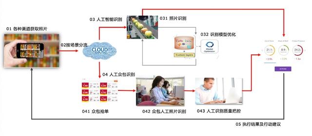 人员众包和人工智能，助力快消行业销售执行-2.jpg
