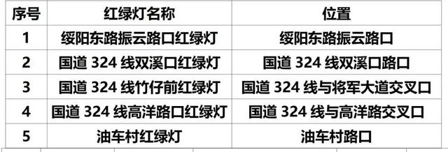 漳州新增五处电子警察设备，抓拍9种交通违法行为，地点公布！-8.jpg