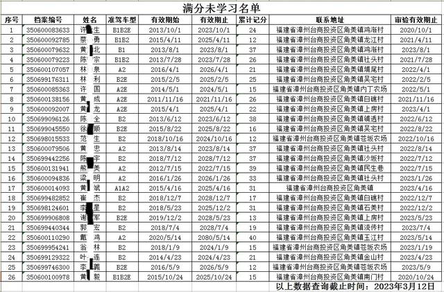 漳州这个区2023年3月份逾期未审验、未换证、满分未学习名单！【五大曝光】-9.jpg