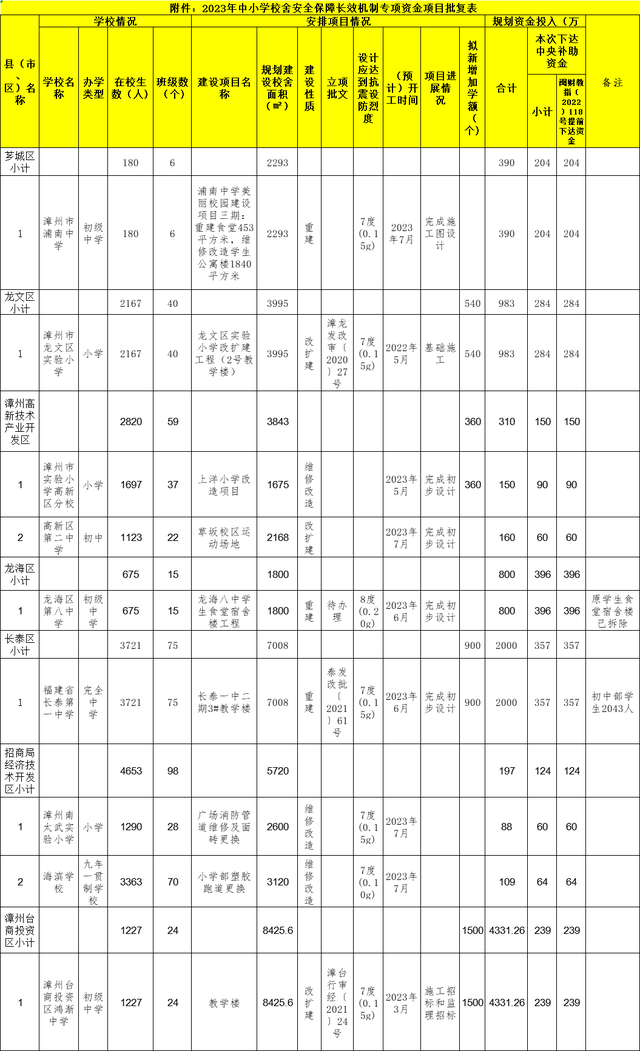 重建改建！涉及漳州市区和开发区这38所中小学-1.jpg