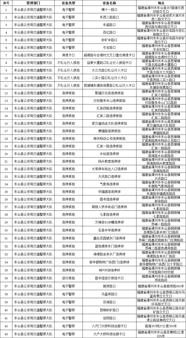 漳州这些路段启用交通违法行为抓拍取证，违法行为及代码附上！-7.jpg