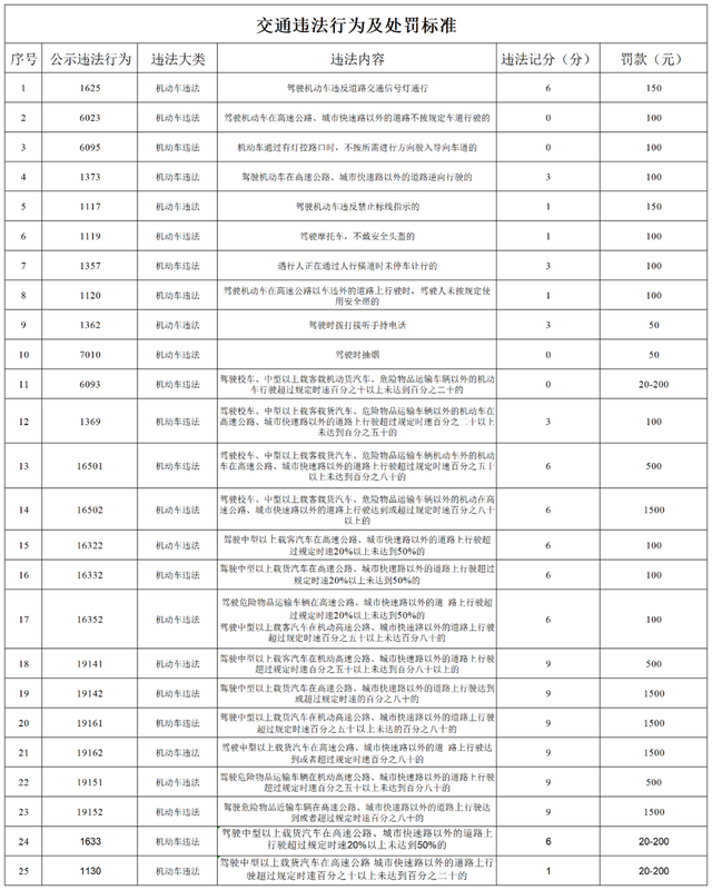 漳州这些路段启用交通违法行为抓拍取证，违法行为及代码附上！-10.jpg