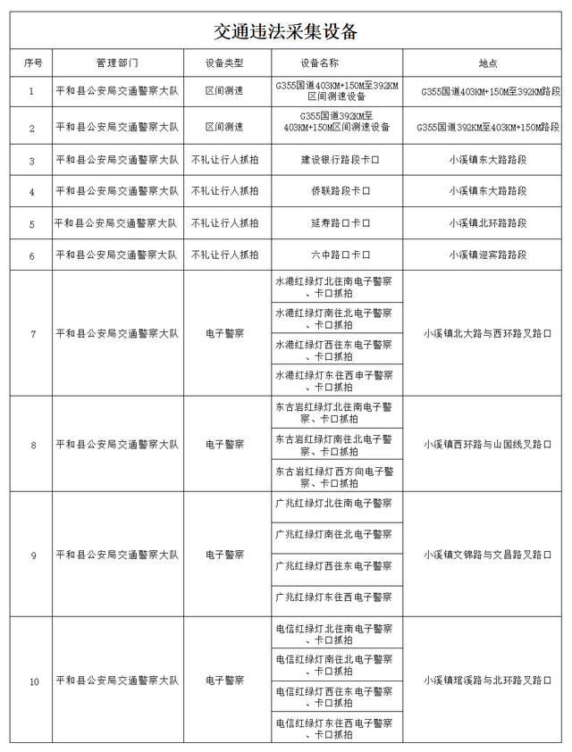 漳州这些路段启用交通违法行为抓拍取证，违法行为及代码附上！-9.jpg