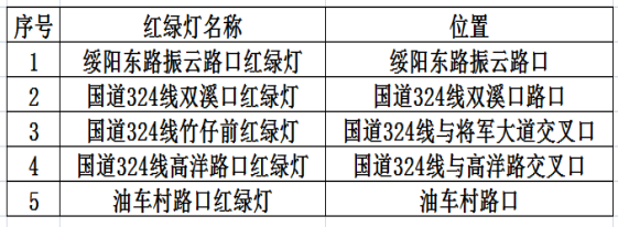 漳州这些路段启用交通违法行为抓拍取证，违法行为及代码附上！-11.jpg