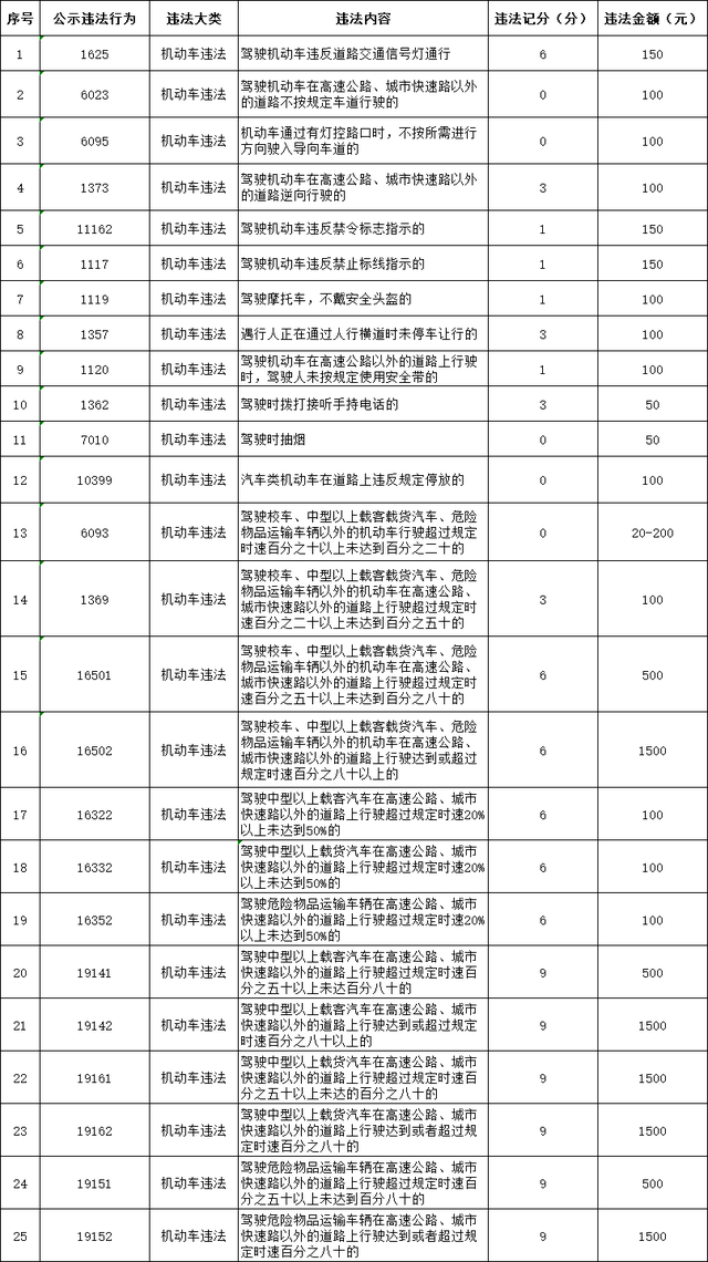 漳州这些路段启用交通违法行为抓拍取证，违法行为及代码附上！-8.jpg