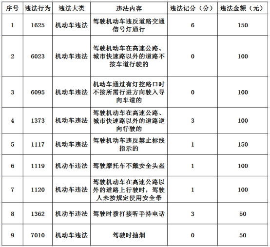 漳州这些路段启用交通违法行为抓拍取证，违法行为及代码附上！-12.jpg