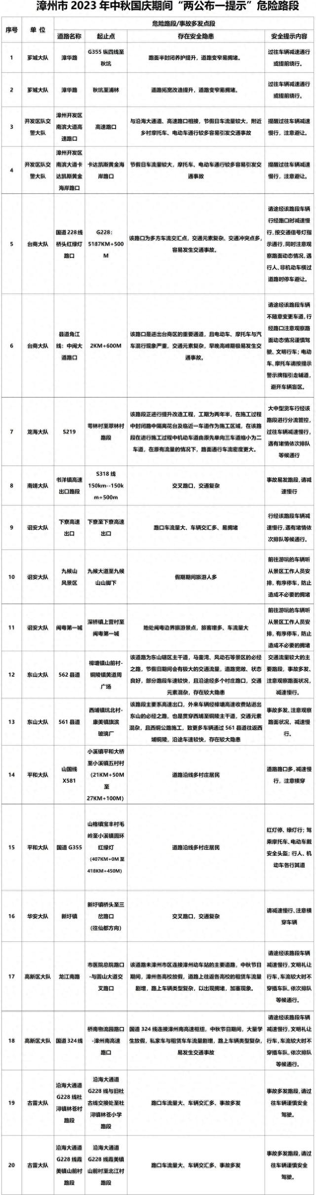 漳州交警支招：中秋国庆双节合一，这样出行更安心！【两公布一提示】-17.jpg