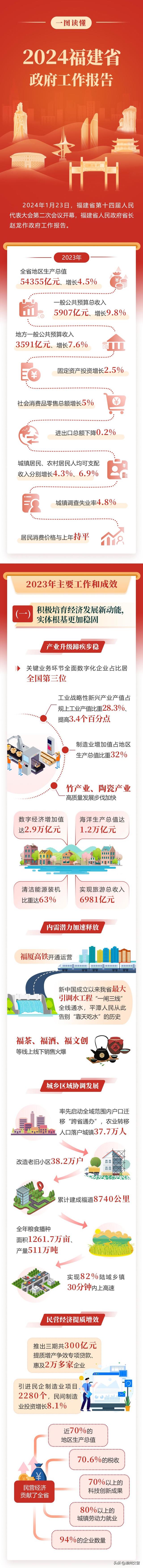 一图读懂2024福建省政府工作报告-1.jpg