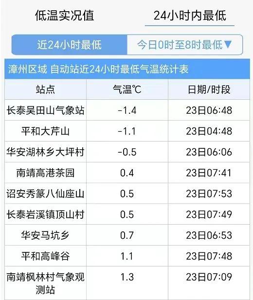 漳州多地下雪了！寒潮来袭，出行需要这么做！-7.jpg