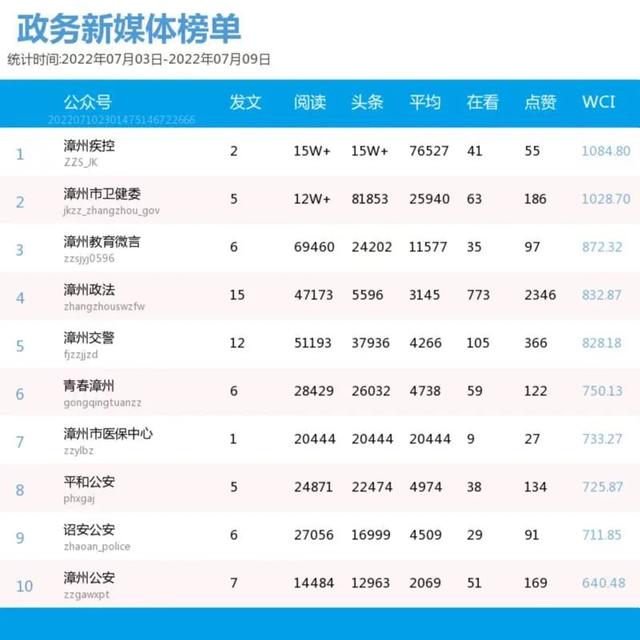漳州微信影响力第27周（7.3—7.9）排行榜揭晓