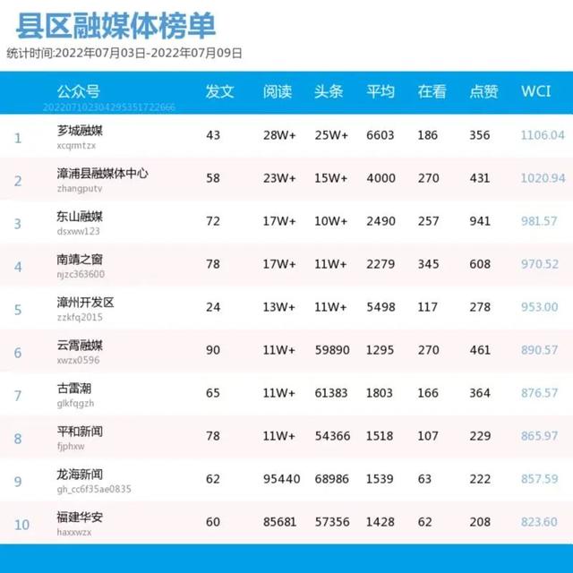 漳州微信影响力第27周（7.3—7.9）排行榜揭晓